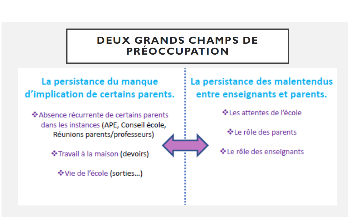 axes préoccupations