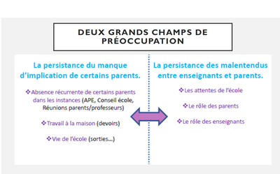 axes préoccupations