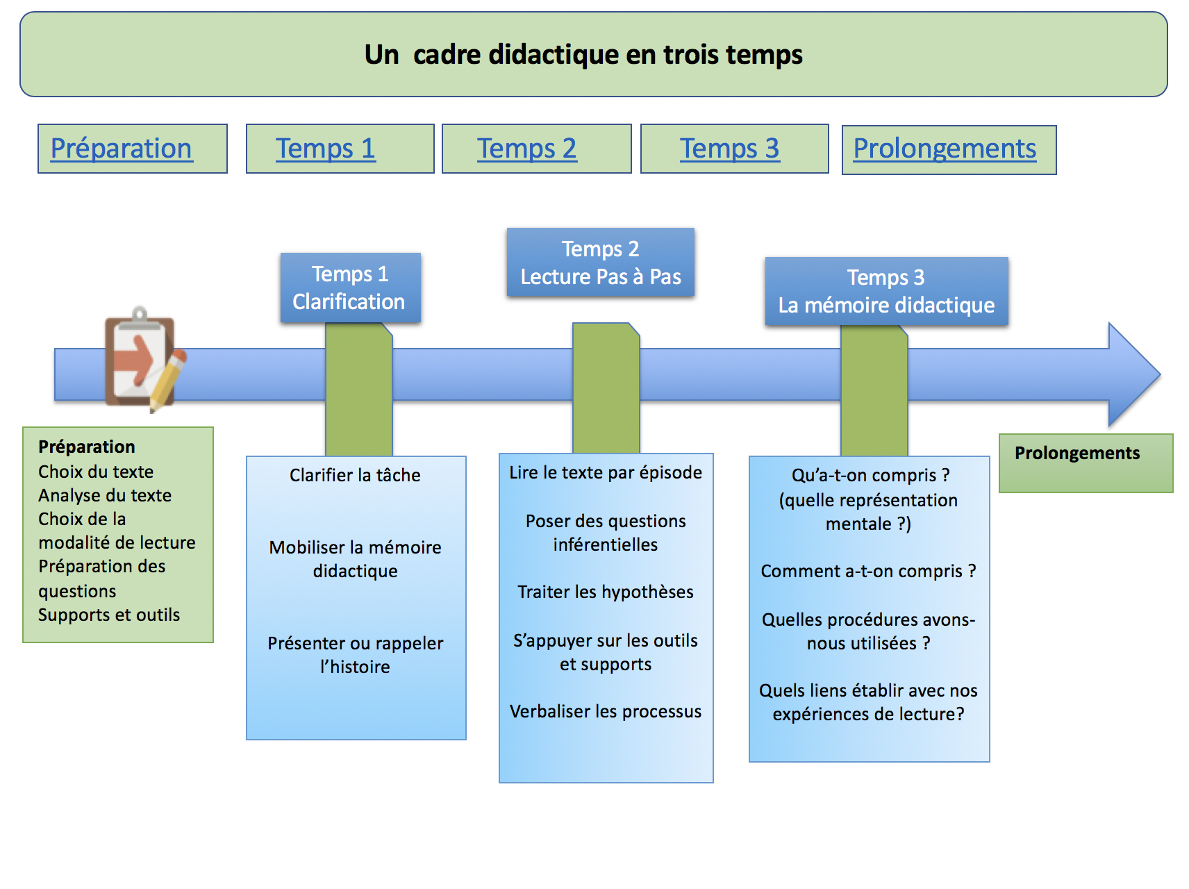 Cadre didactique pas à pas