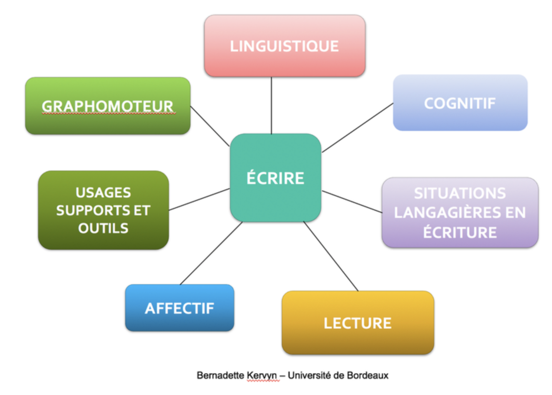 LEs dimensions de l'écriture B. Kervyn V022020