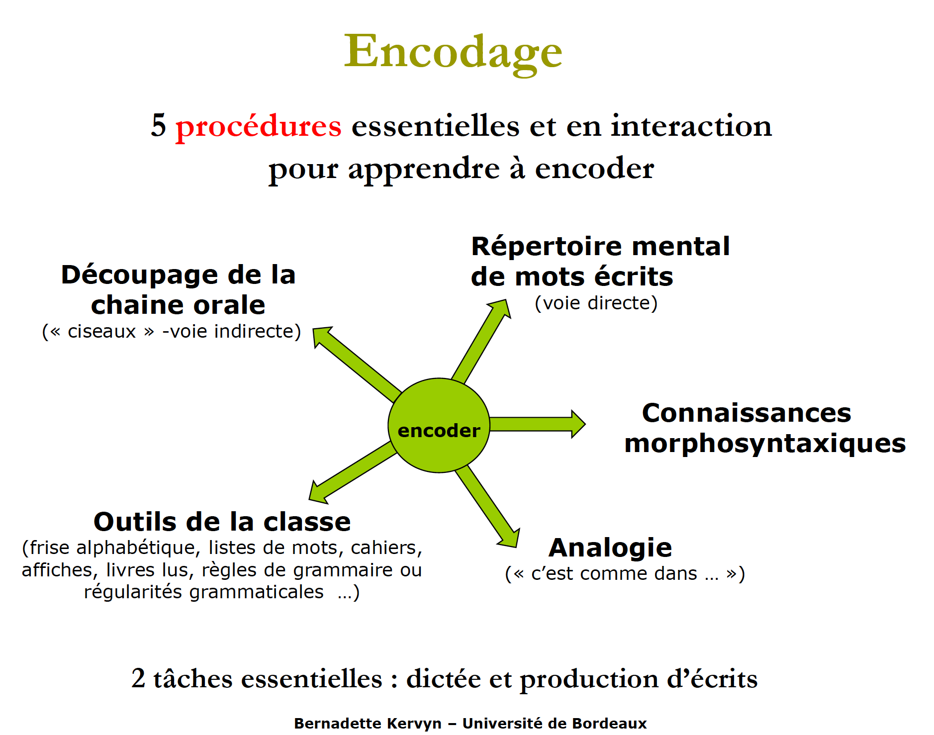 5 procédures d'encodage B KErvyn 022020