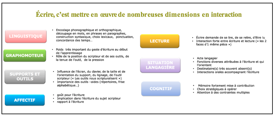 Les dimensions de l'écriture