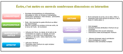 Les dimensions de l'écriture