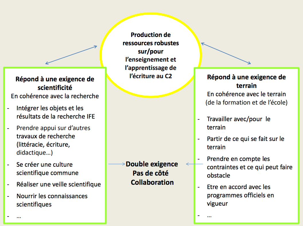 Modèle des deux R 