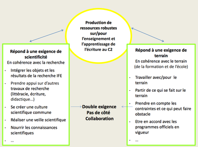 Modèle des deux R 