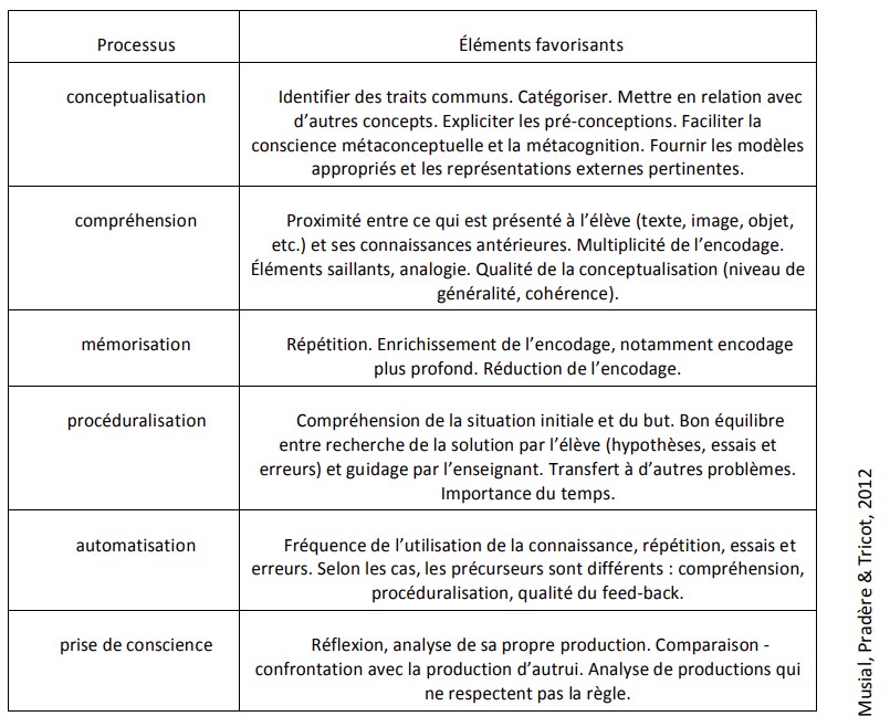 Processus-Tricot-Musial-Pradere