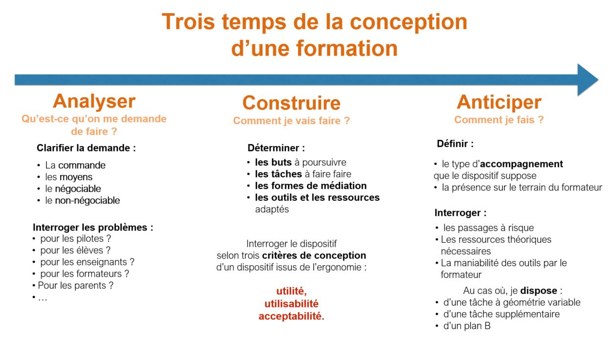 Trois temps de la conception