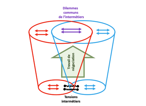 Merini dilemmes de intermetier