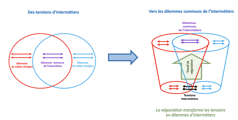 Mérini Tensions intermetiers