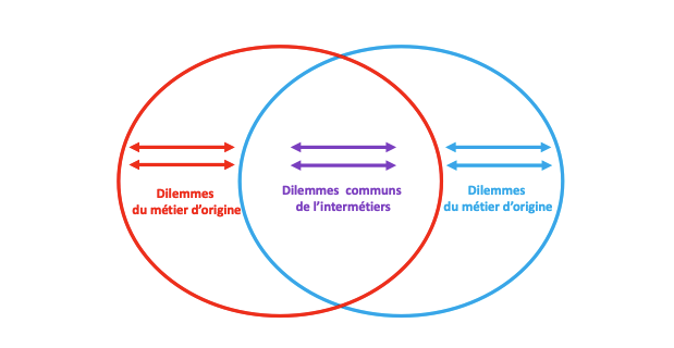 Mérini Tensions intermetiers