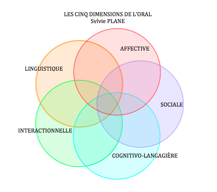 schema oral