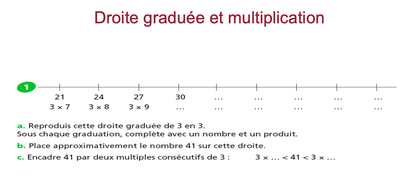 droite et multiplication