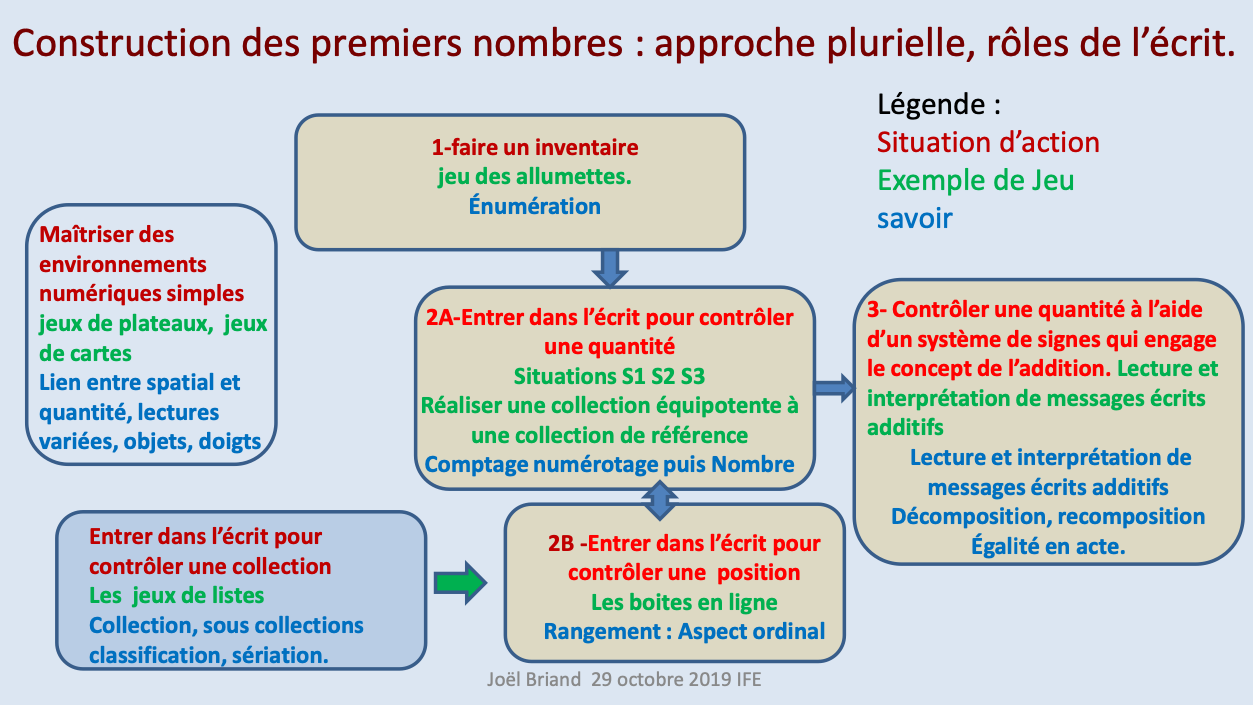 Construction des premiers nombres Briand