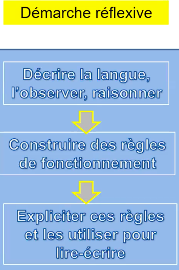 démarche réflexive grammaire P. Gourdet