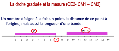 droite graduée et mesures