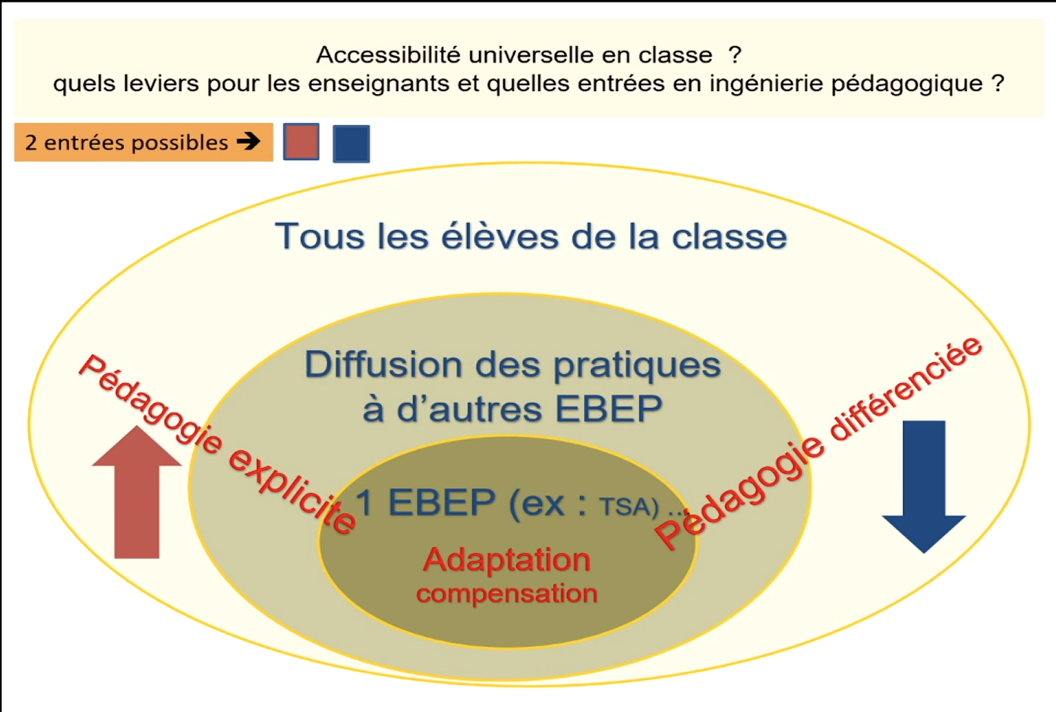 entrées accessibilité universelle