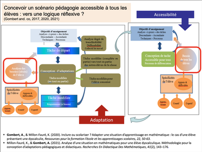 scénario péda accessibilité