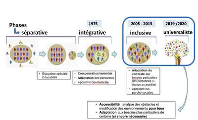 visuel - évolution des paradigmes de l'école inclusive