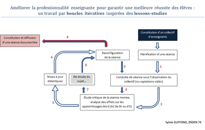 Diapo Lesson studies - Sylvie Guffond- Mars 2019
