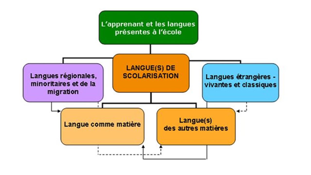 schéma_langues_Gouaich