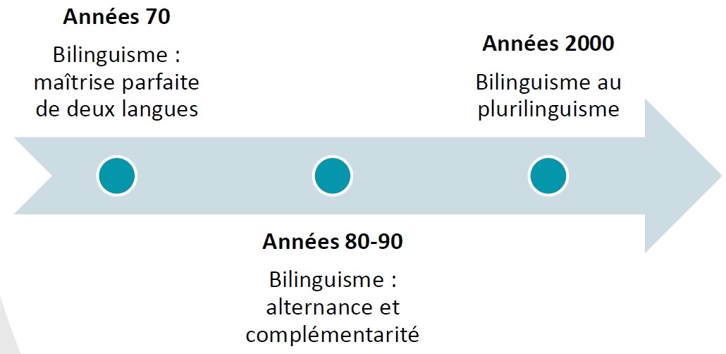 évolutionconcept