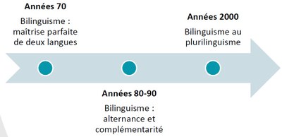 évolutionconcept