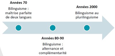 évolutionconcept