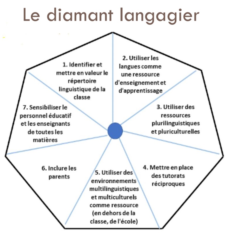 Diamant-langagier-Auger