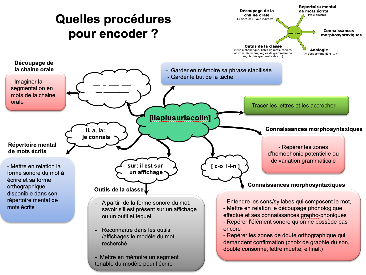 Procédures d'encodage Il a plu sur la coline