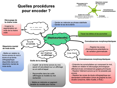 Procédures d'encodage Il a plu sur la coline