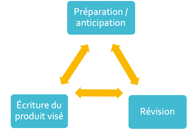 modelisation-processus-scriptural.png