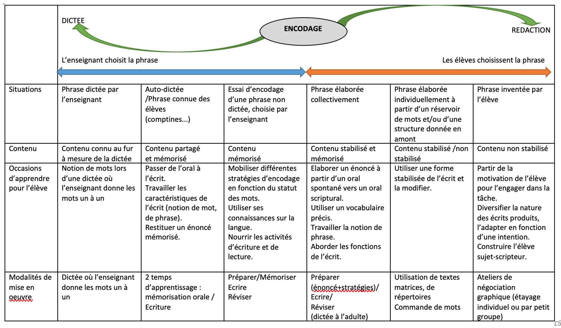 Tableau des situations d'encodage