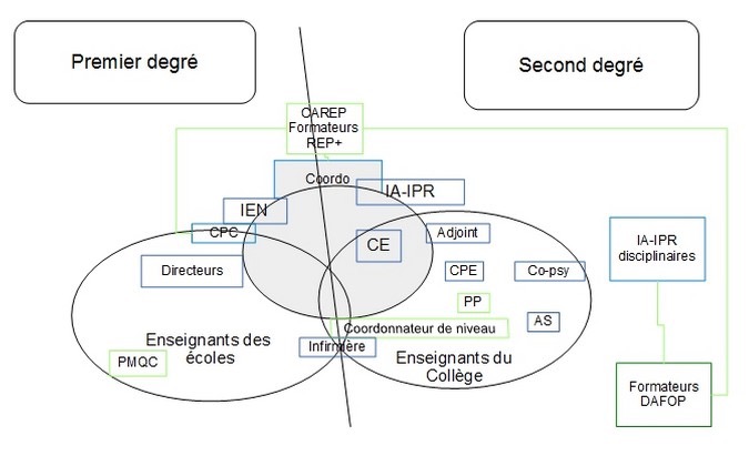 Agencement des métiers et des missions en REP+