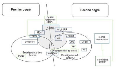 Agencement des métiers et des missions en REP+