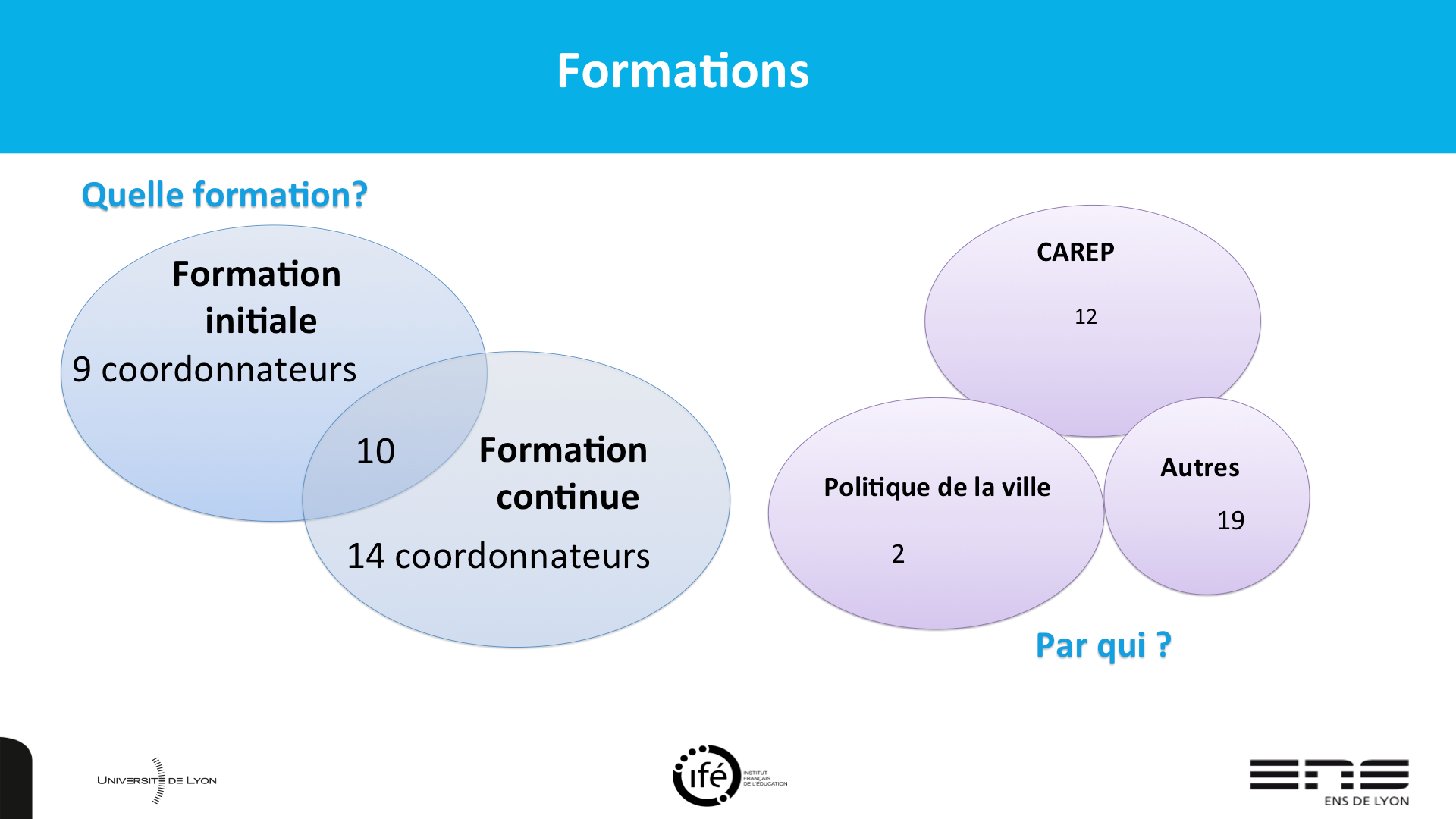 Coordos Formations