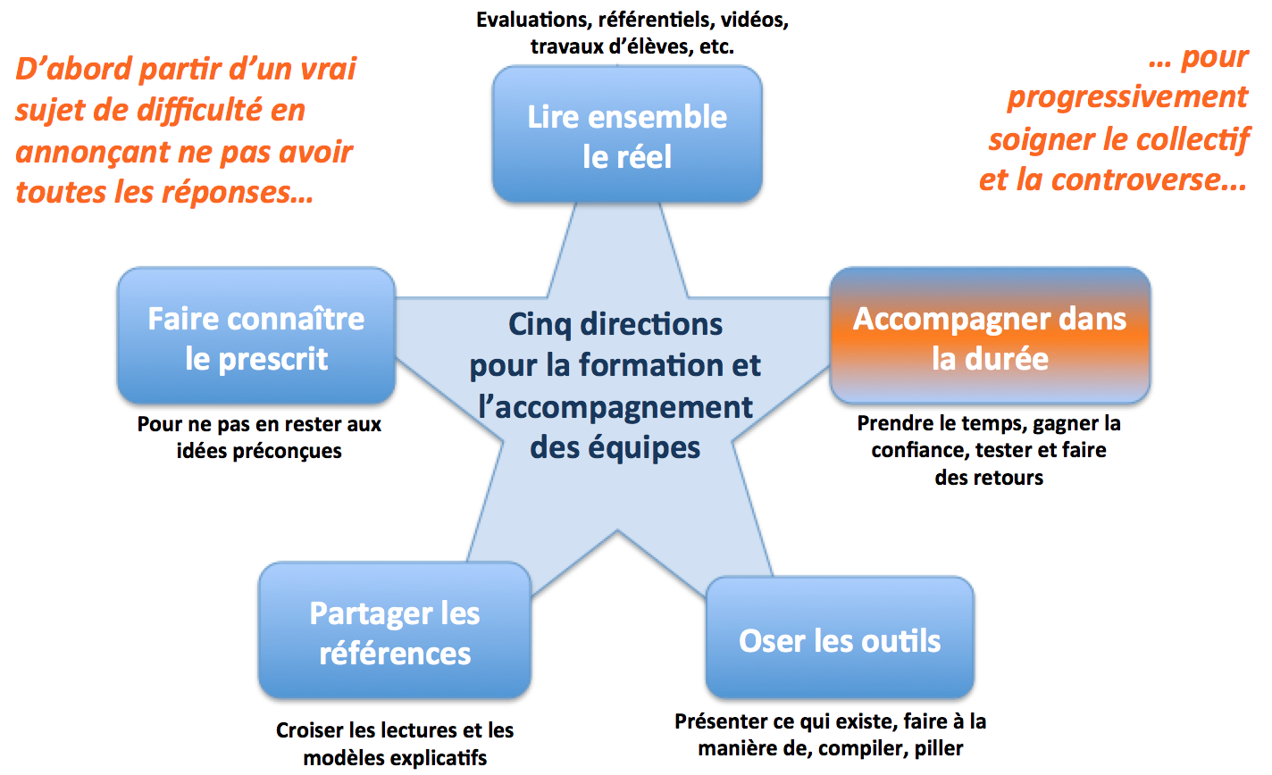 Etoile 5 directions pour la formation