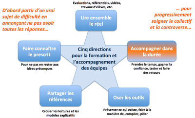 Etoile 5 directions pour la formation Etoile 5 directions pour la formation