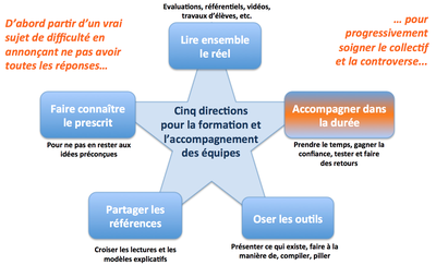 Etoile 5 directions pour la formation