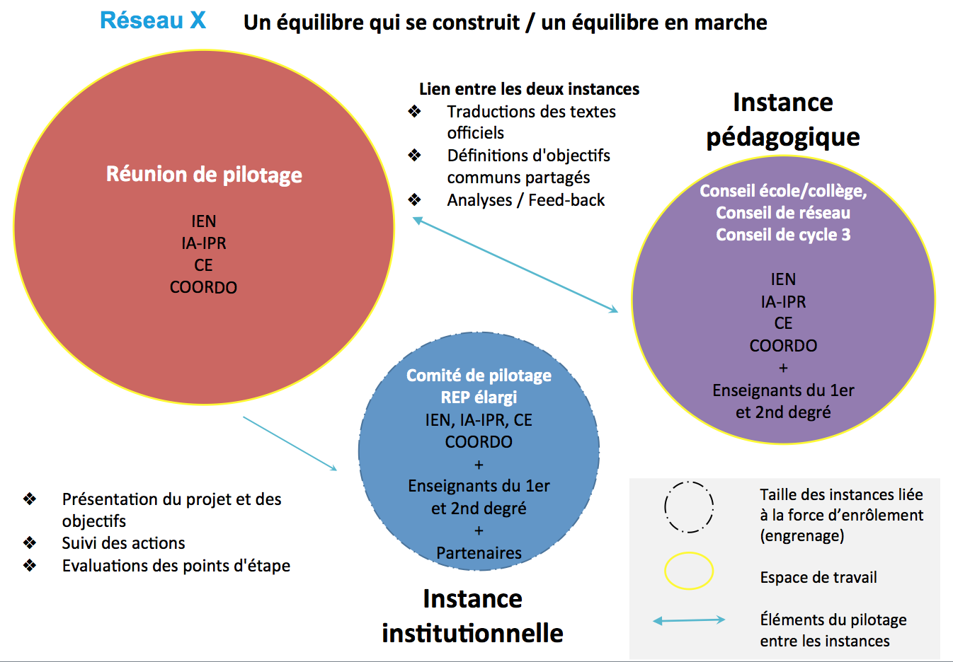 SCHÉMA INSTANCES 2