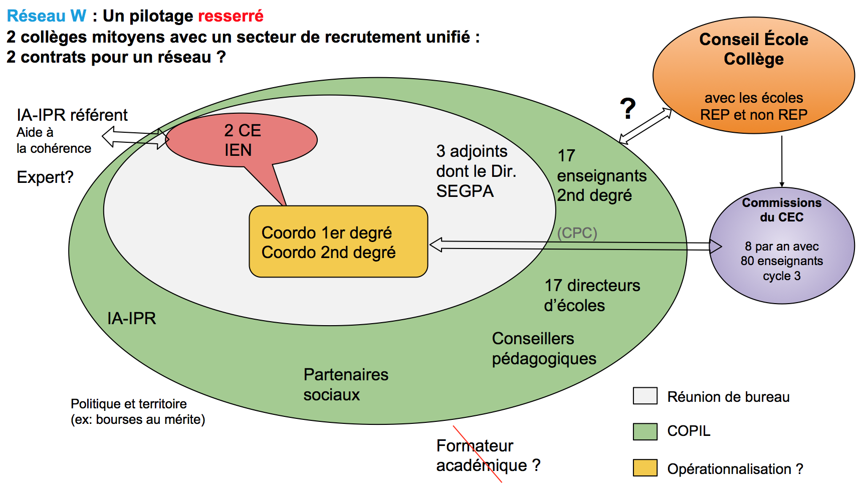 SCHÉMA INSTANCES 1