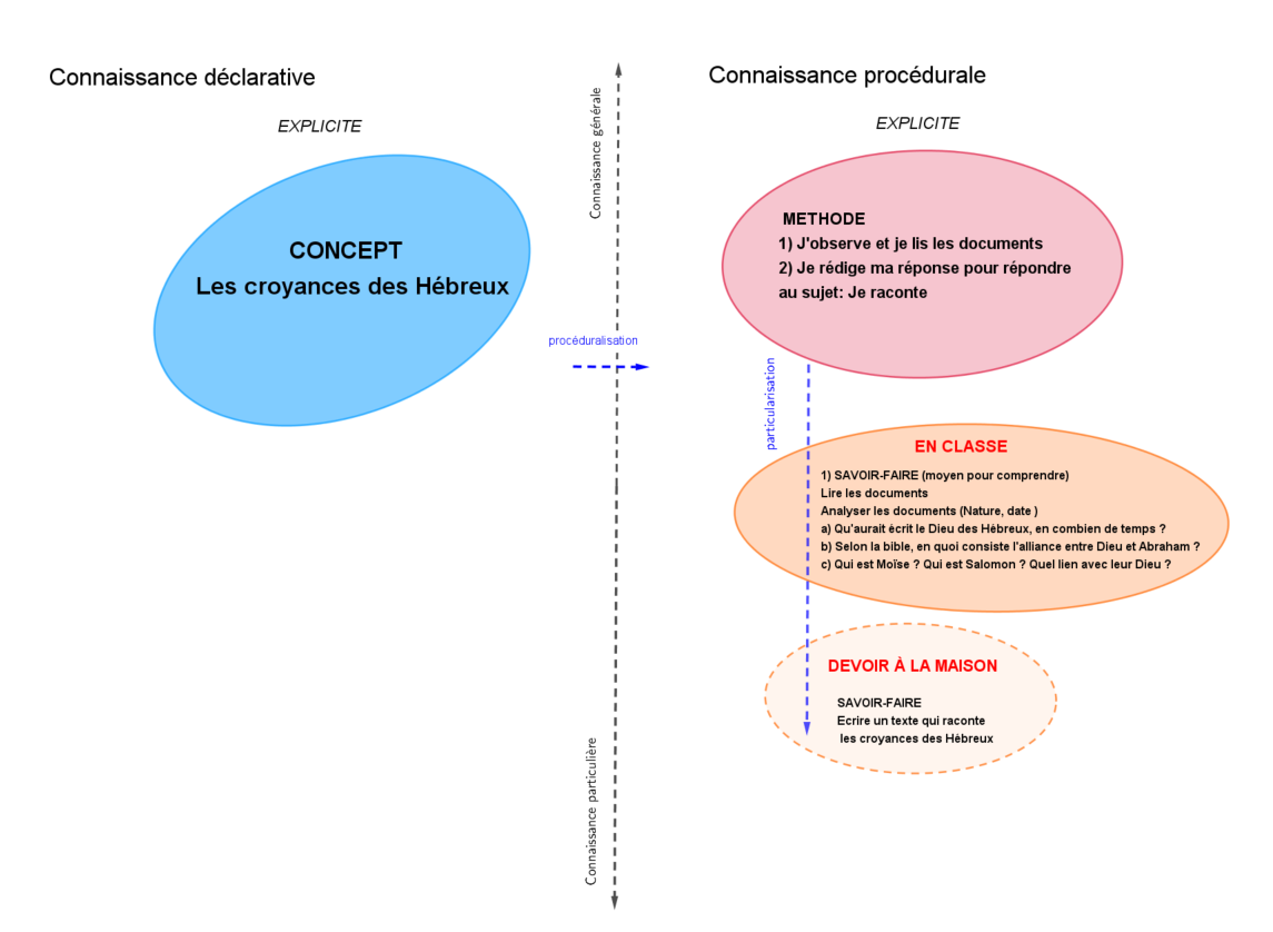 Carte connaissance-Julie-Hébreux-6e