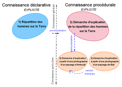 Carte du parcours des apprentissages de JFrançois