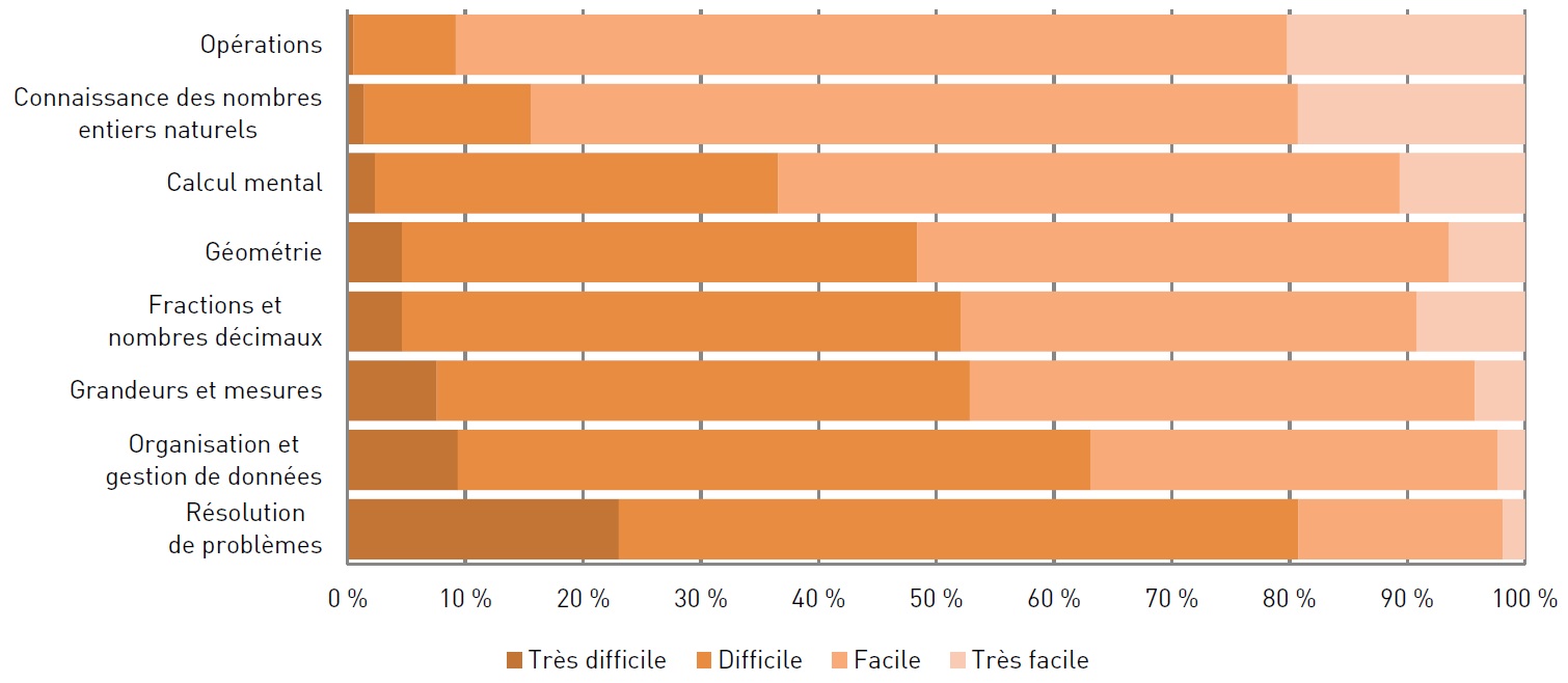 champs jugés faciles-difficile CEDRE