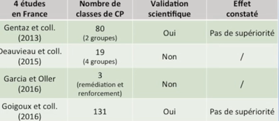 comparaison des 4 études en france du lire-écrire