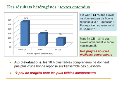 compréhenion- évaluation- résultats hétérogènes