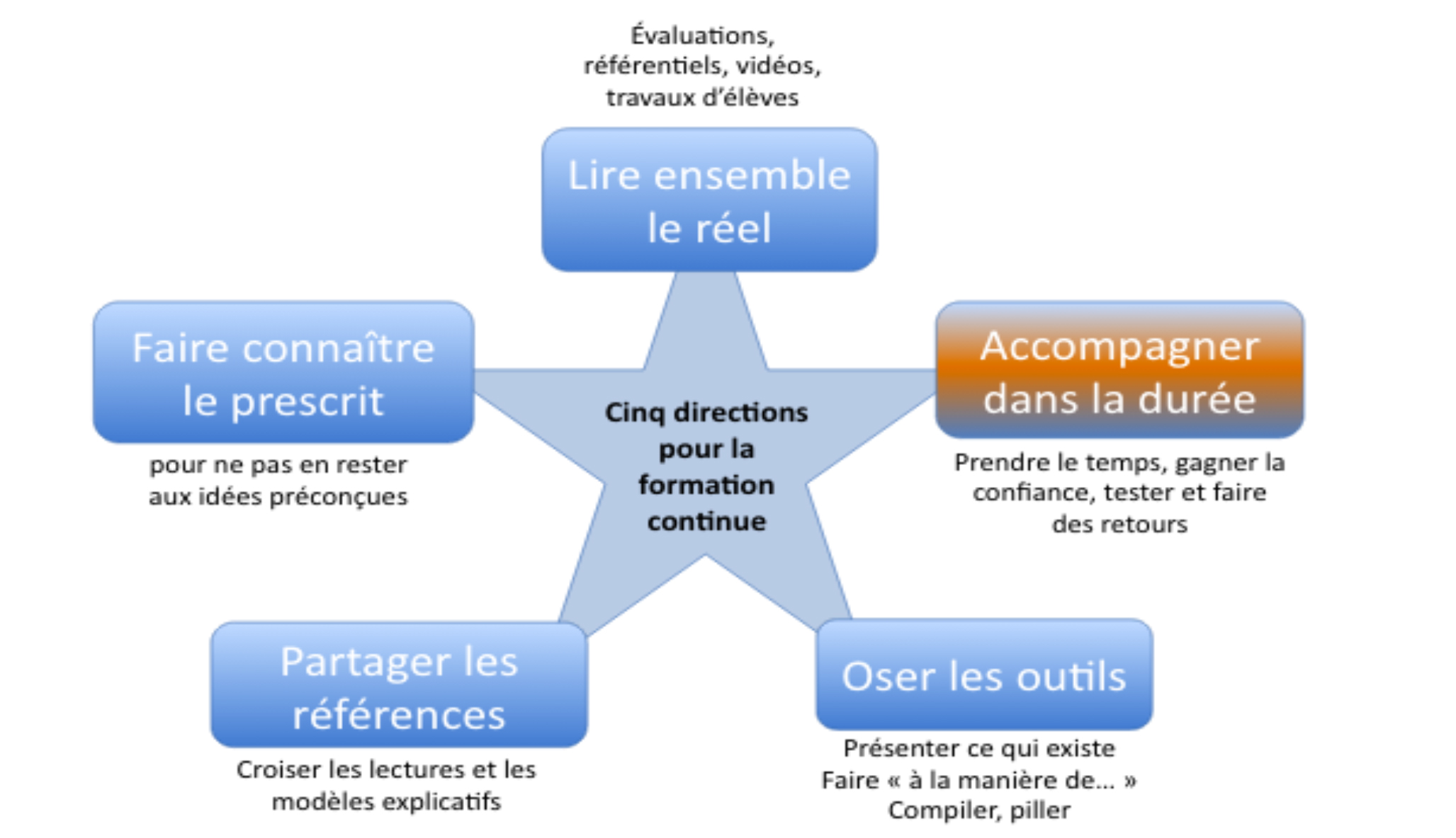 Concevoir des formations   outils CAS v4