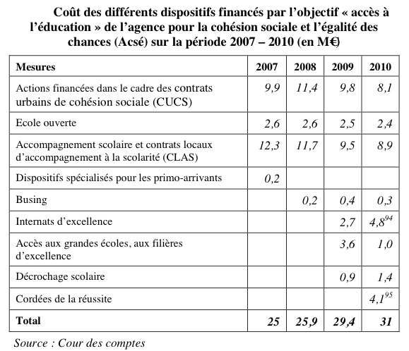 Coût des dispositifs "politique de la Ville" en matière d'éducation