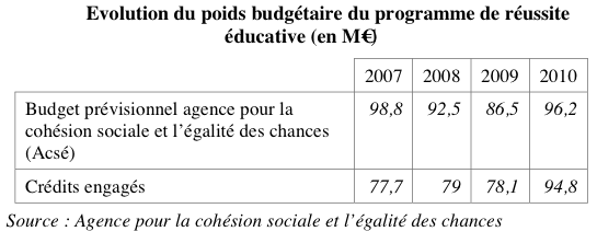 Coût du Programme de Réussite éducative