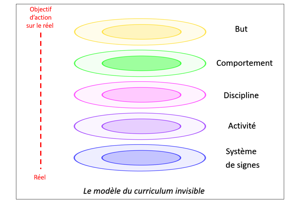 Curriculum invisible -Modele