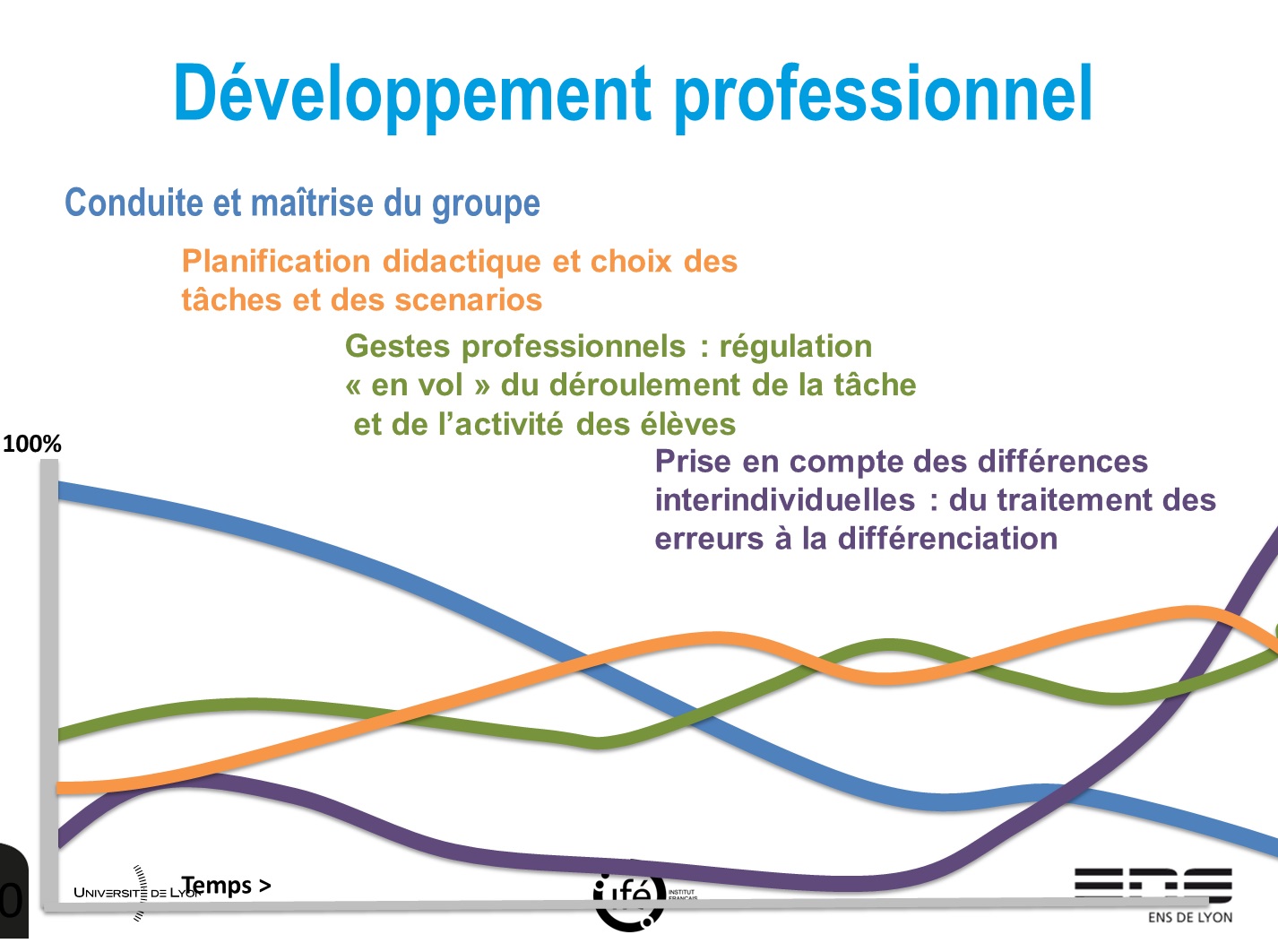 Développement professionnel